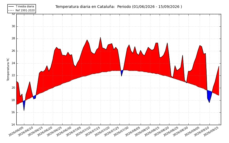 Evolució de la temperatura mitjana diària a Catalunya durant l'estiu de 2026 respecte a la mitjana climàtica de referència (1991-2020).